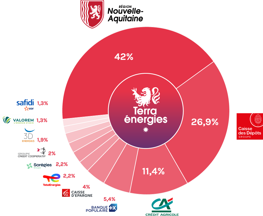 Schéma Région Nouvelle-Aquitaine